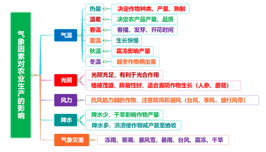 高考地理 | 农业的覆盖技术(附农业思维导图)-第12张图片-四季读书网 高考地理 | 农业的覆盖技术(附农业思维导图)-第12张图片-四季读书网