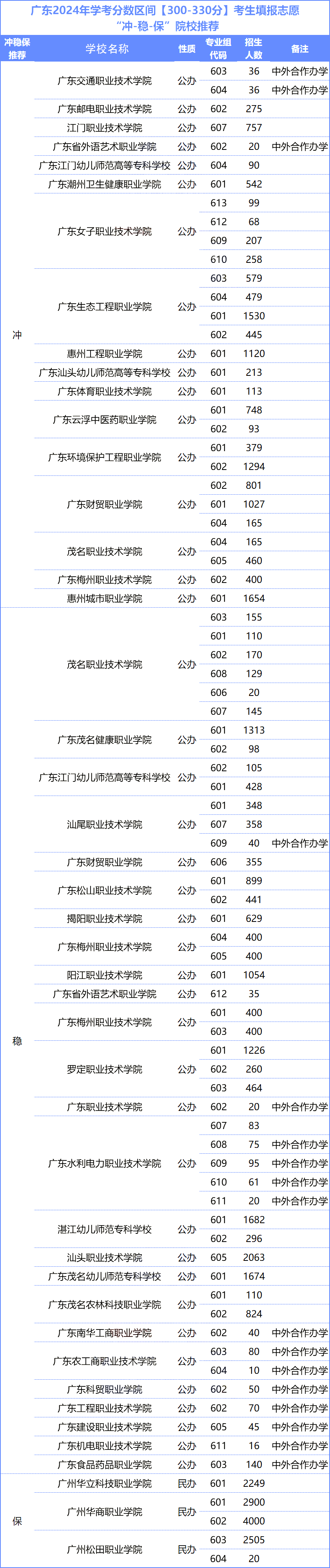 超20万人以上或将落选!广东春季高考一分一段表全面分析!涵盖各个分数段!-第9张图片-四季读书网 超20万人以上或将落选!广东春季高考一分一段表全面分析!涵盖各个分数段!-第9张图片-四季读书网