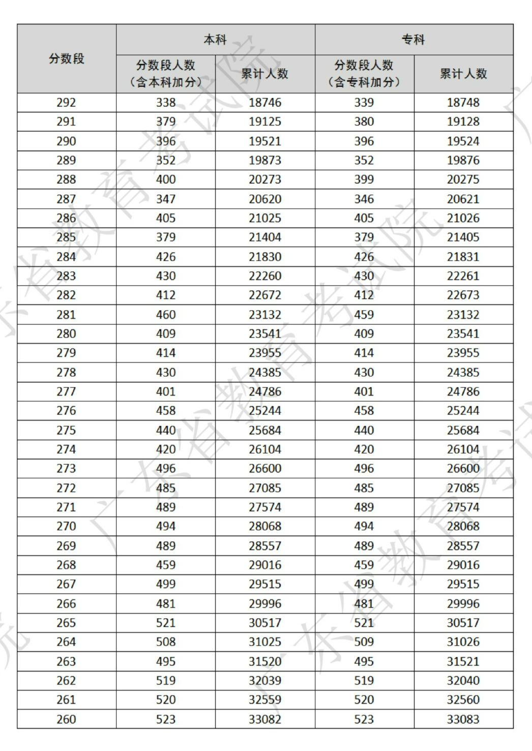 3+证书高职高考成绩分数段(一分一段表)-第8张图片-四季读书网 3+证书高职高考成绩分数段(一分一段表)-第8张图片-四季读书网
