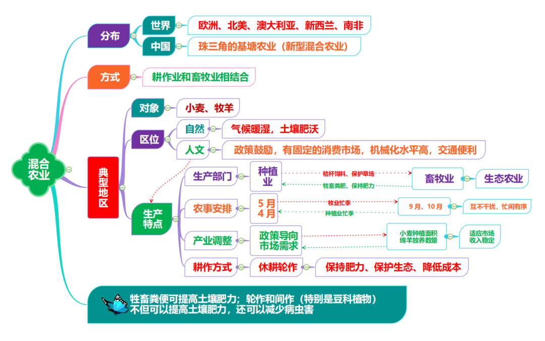 高考地理 | 农业的覆盖技术(附农业思维导图)-第33张图片-四季读书网 高考地理 | 农业的覆盖技术(附农业思维导图)-第33张图片-四季读书网