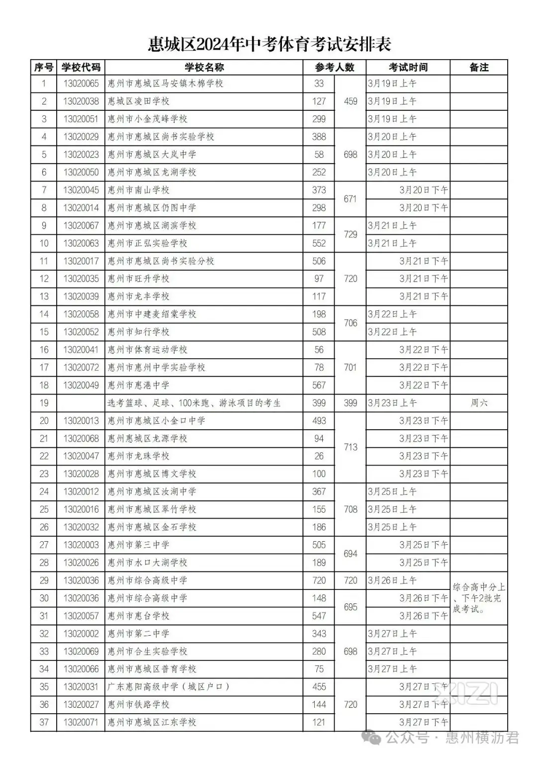 2024惠城区中考公立高中录取预计为8200~8500人-第1张图片-四季读书网 2024惠城区中考公立高中录取预计为8200~8500人-第1张图片-四季读书网