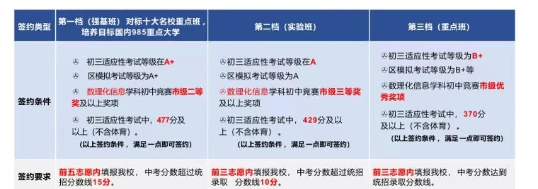 2024深圳中考签约有什么条件?这13所高中已经公布! 第21张 2024深圳中考签约有什么条件?这13所高中已经公布! 第21张