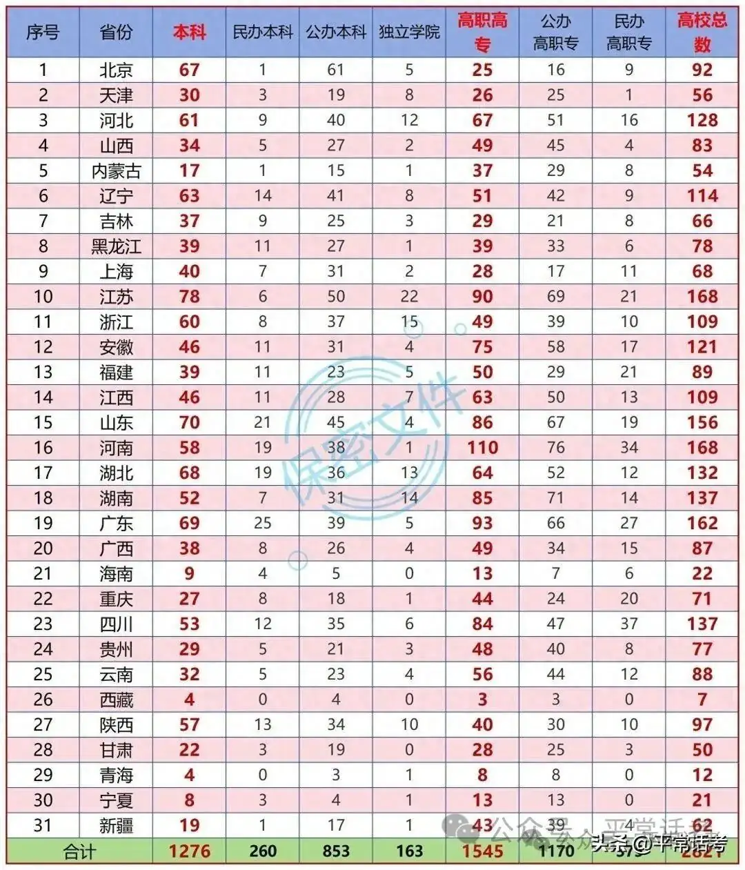 【普利华分享 高考】全国853所公办普通本科院校汇总(2023年终版)-第1张图片-四季读书网 【普利华分享 高考】全国853所公办普通本科院校汇总(2023年终版)-第1张图片-四季读书网
