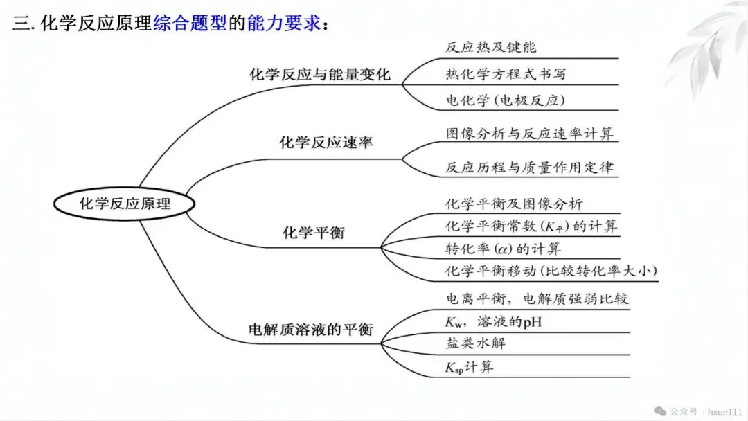 2024高考二轮化学反应原理综合题探究PPT免费下载 第6张