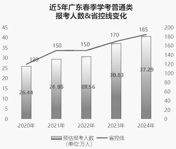 超20万人以上或将落选!广东春季高考一分一段表全面分析!涵盖各个分数段!-第2张图片-四季读书网 超20万人以上或将落选!广东春季高考一分一段表全面分析!涵盖各个分数段!-第2张图片-四季读书网