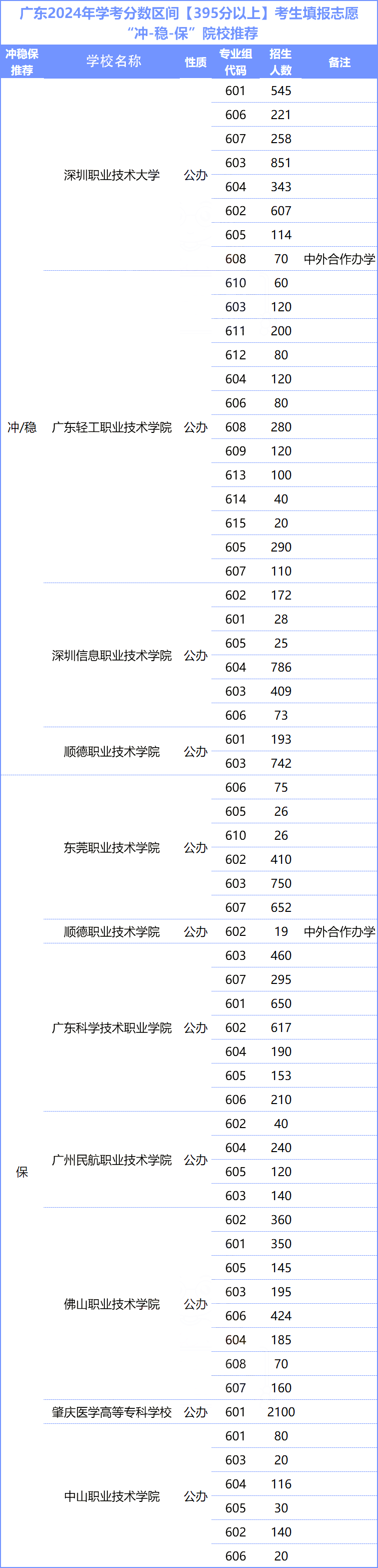 超20万人以上或将落选!广东春季高考一分一段表全面分析!涵盖各个分数段!-第5张图片-四季读书网 超20万人以上或将落选!广东春季高考一分一段表全面分析!涵盖各个分数段!-第5张图片-四季读书网