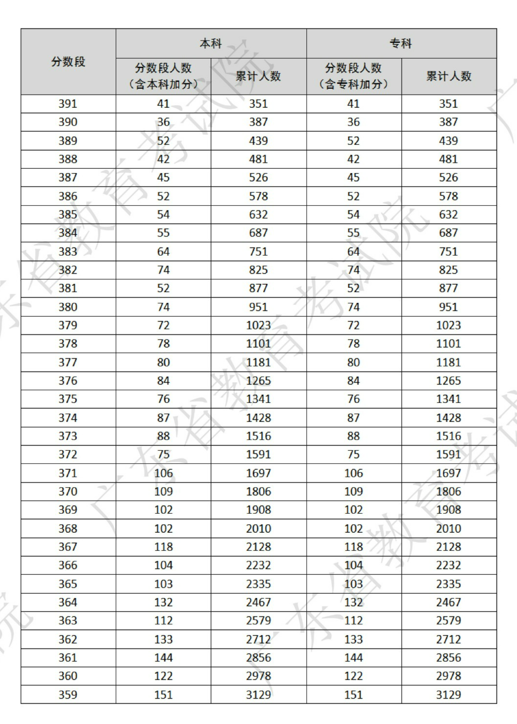 3+证书高职高考成绩分数段(一分一段表)-第5张图片-四季读书网 3+证书高职高考成绩分数段(一分一段表)-第5张图片-四季读书网