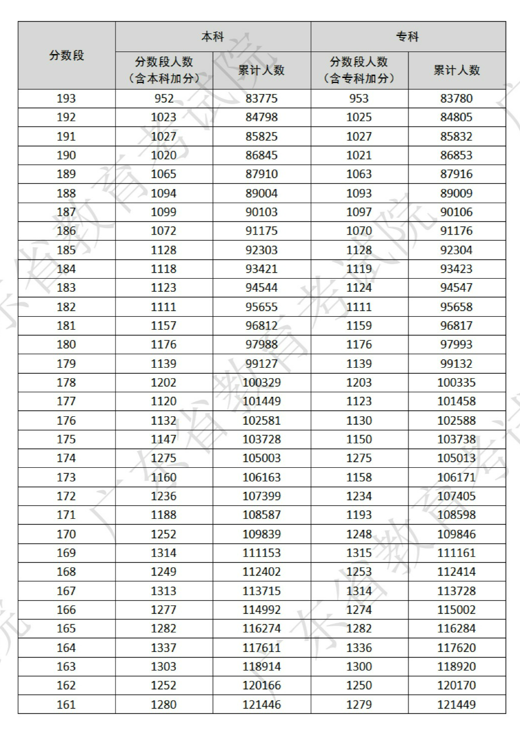 3+证书高职高考成绩分数段(一分一段表)-第11张图片-四季读书网 3+证书高职高考成绩分数段(一分一段表)-第11张图片-四季读书网
