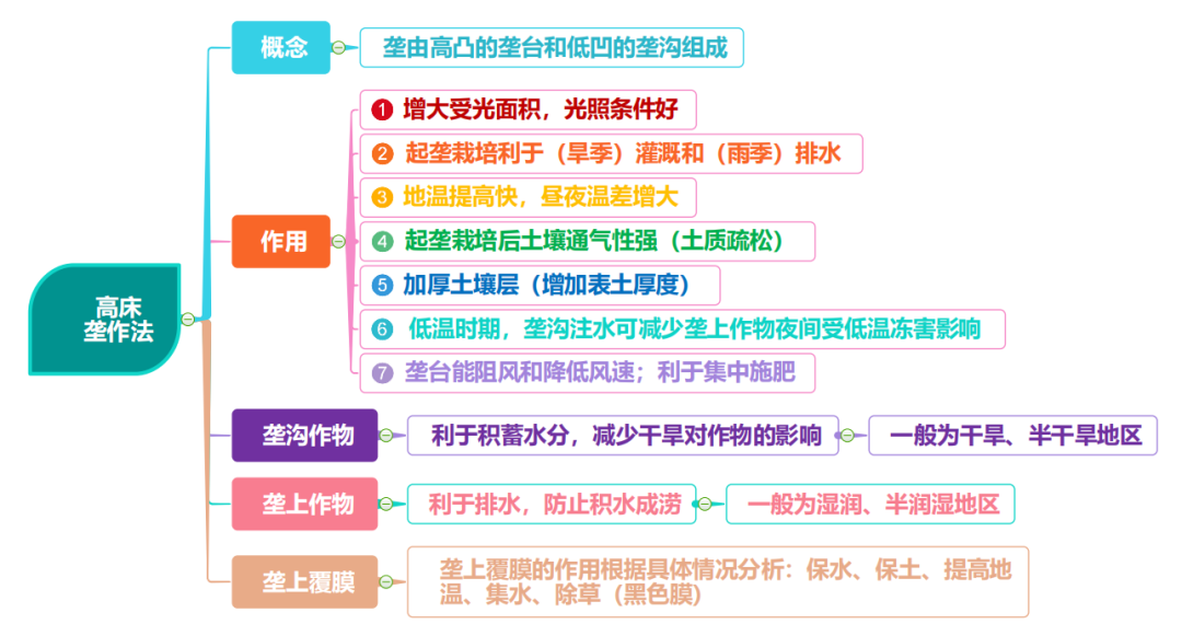 高考地理 | 农业的覆盖技术(附农业思维导图)-第22张图片-四季读书网 高考地理 | 农业的覆盖技术(附农业思维导图)-第22张图片-四季读书网