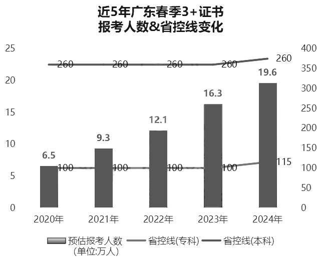 超20万人以上或将落选!广东春季高考一分一段表全面分析!涵盖各个分数段!-第3张图片-四季读书网 超20万人以上或将落选!广东春季高考一分一段表全面分析!涵盖各个分数段!-第3张图片-四季读书网