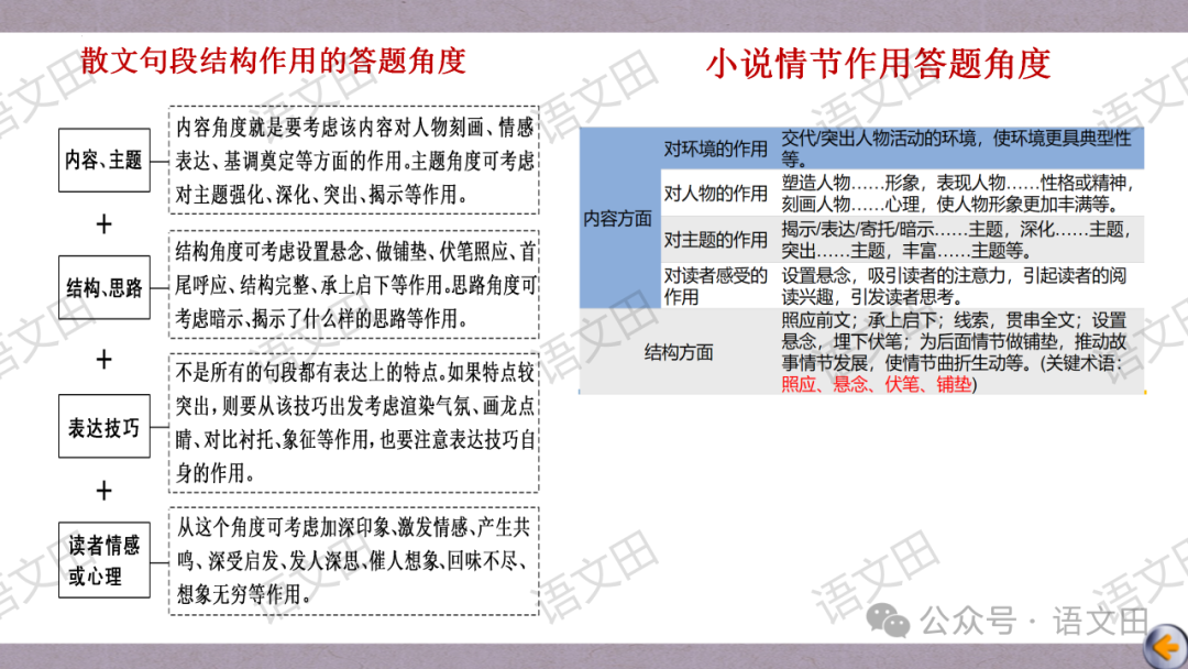 高考散文复习:散文的结构-第59张图片-四季读书网