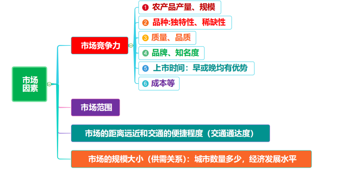 高考地理 | 农业的覆盖技术(附农业思维导图)-第14张图片-四季读书网 高考地理 | 农业的覆盖技术(附农业思维导图)-第14张图片-四季读书网