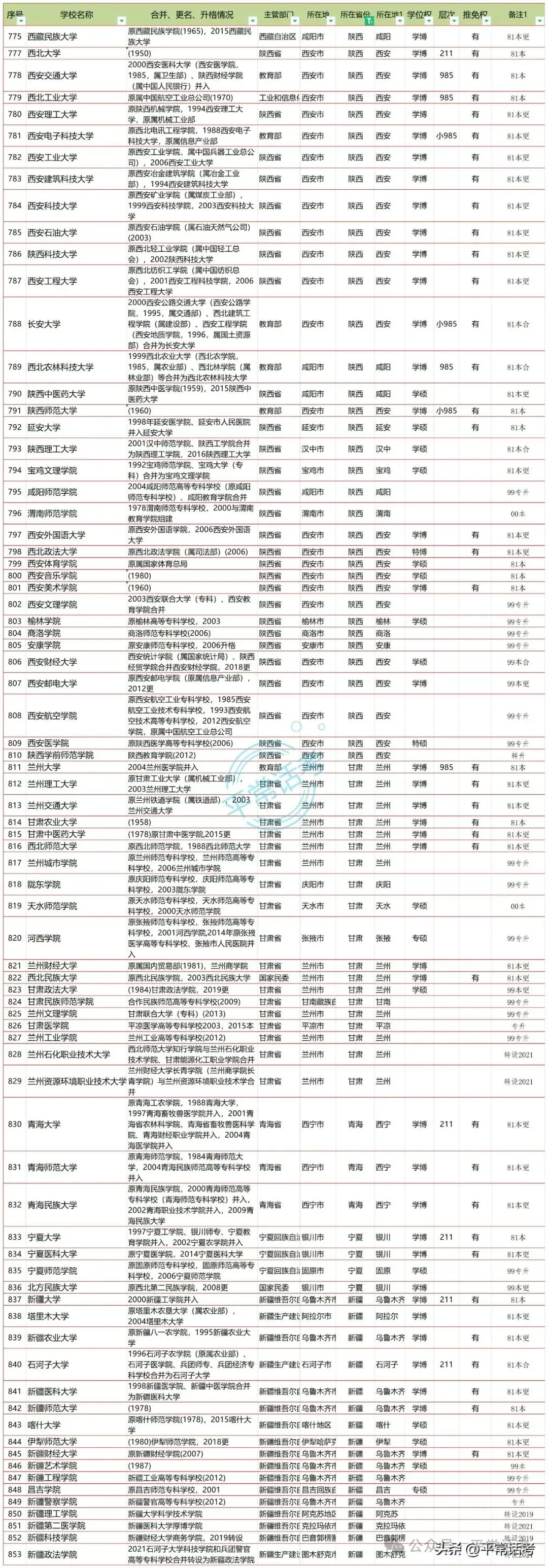【普利华分享 高考】全国853所公办普通本科院校汇总(2023年终版)-第14张图片-四季读书网 【普利华分享 高考】全国853所公办普通本科院校汇总(2023年终版)-第14张图片-四季读书网