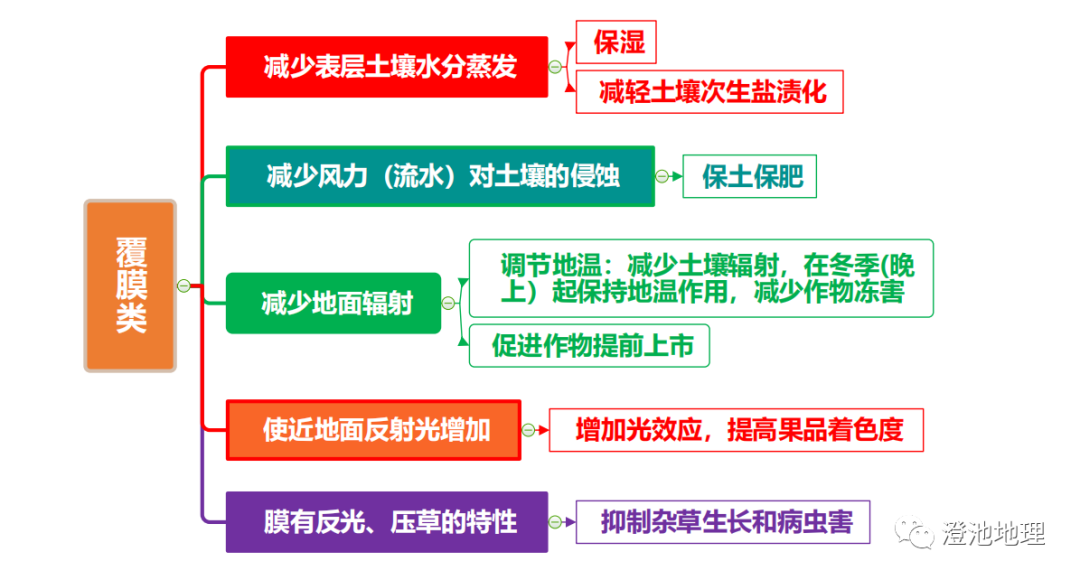 高考地理 | 农业的覆盖技术(附农业思维导图)-第20张图片-四季读书网 高考地理 | 农业的覆盖技术(附农业思维导图)-第20张图片-四季读书网