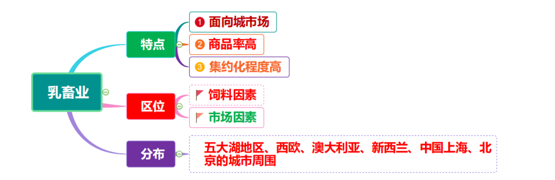 高考地理 | 农业的覆盖技术(附农业思维导图)-第30张图片-四季读书网 高考地理 | 农业的覆盖技术(附农业思维导图)-第30张图片-四季读书网