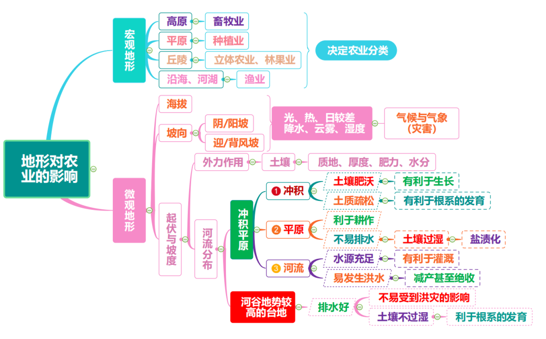 高考地理 | 农业的覆盖技术(附农业思维导图)-第13张图片-四季读书网 高考地理 | 农业的覆盖技术(附农业思维导图)-第13张图片-四季读书网