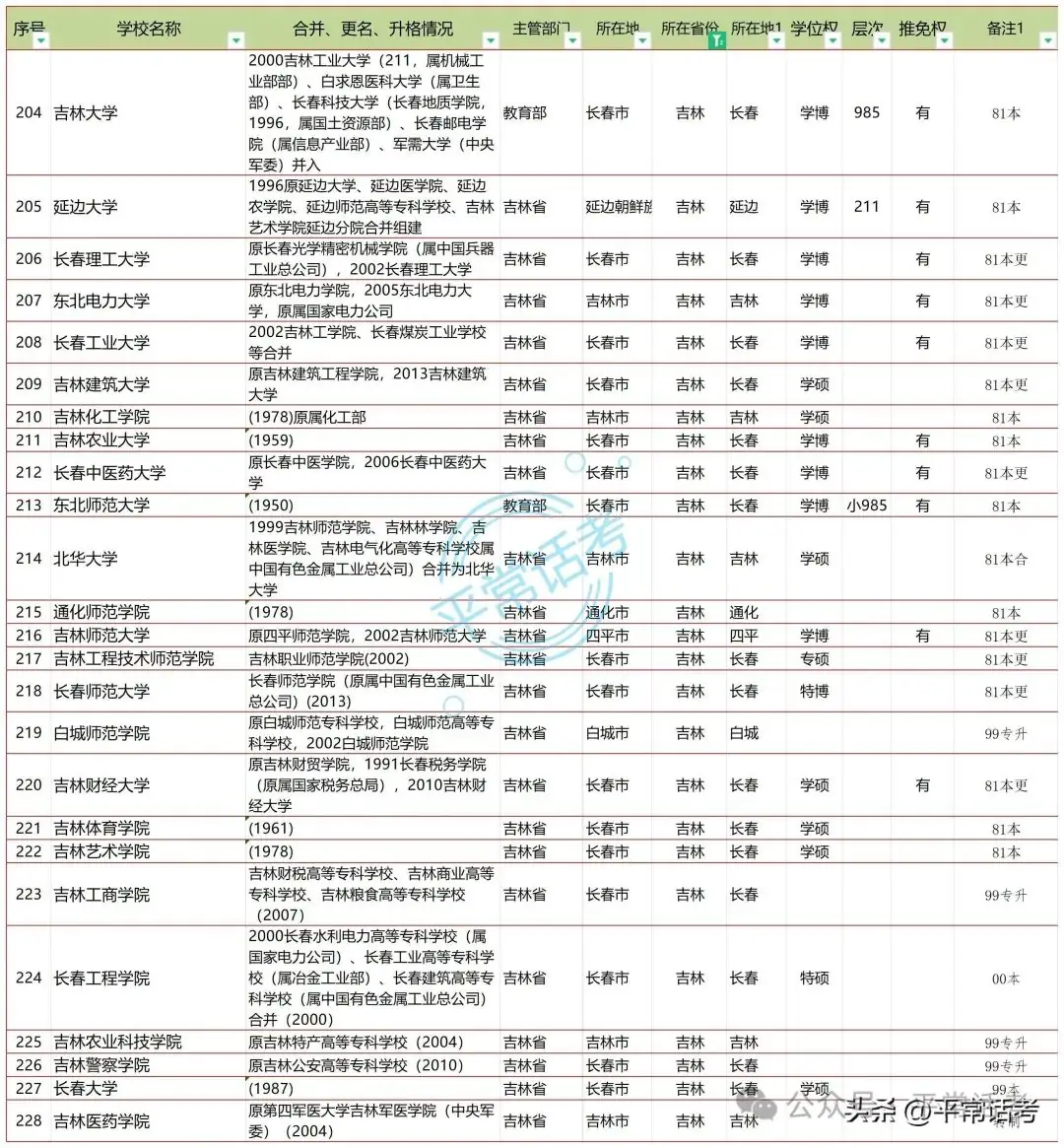 【普利华分享 高考】全国853所公办普通本科院校汇总(2023年终版)-第7张图片-四季读书网 【普利华分享 高考】全国853所公办普通本科院校汇总(2023年终版)-第7张图片-四季读书网