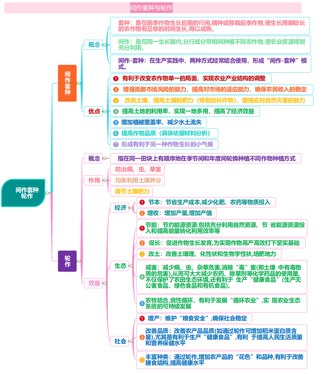 高考地理 | 农业的覆盖技术(附农业思维导图)-第21张图片-四季读书网 高考地理 | 农业的覆盖技术(附农业思维导图)-第21张图片-四季读书网