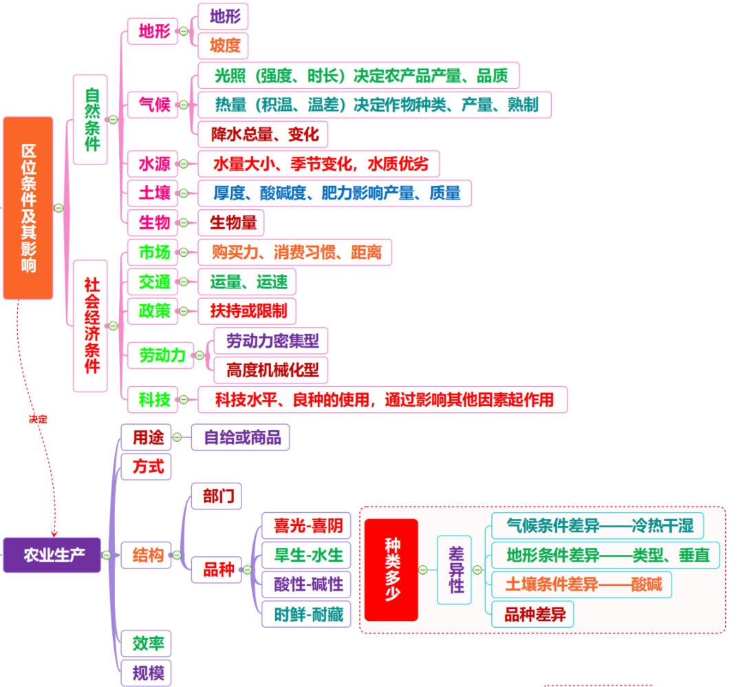 高考地理 | 农业的覆盖技术(附农业思维导图)-第10张图片-四季读书网 高考地理 | 农业的覆盖技术(附农业思维导图)-第10张图片-四季读书网