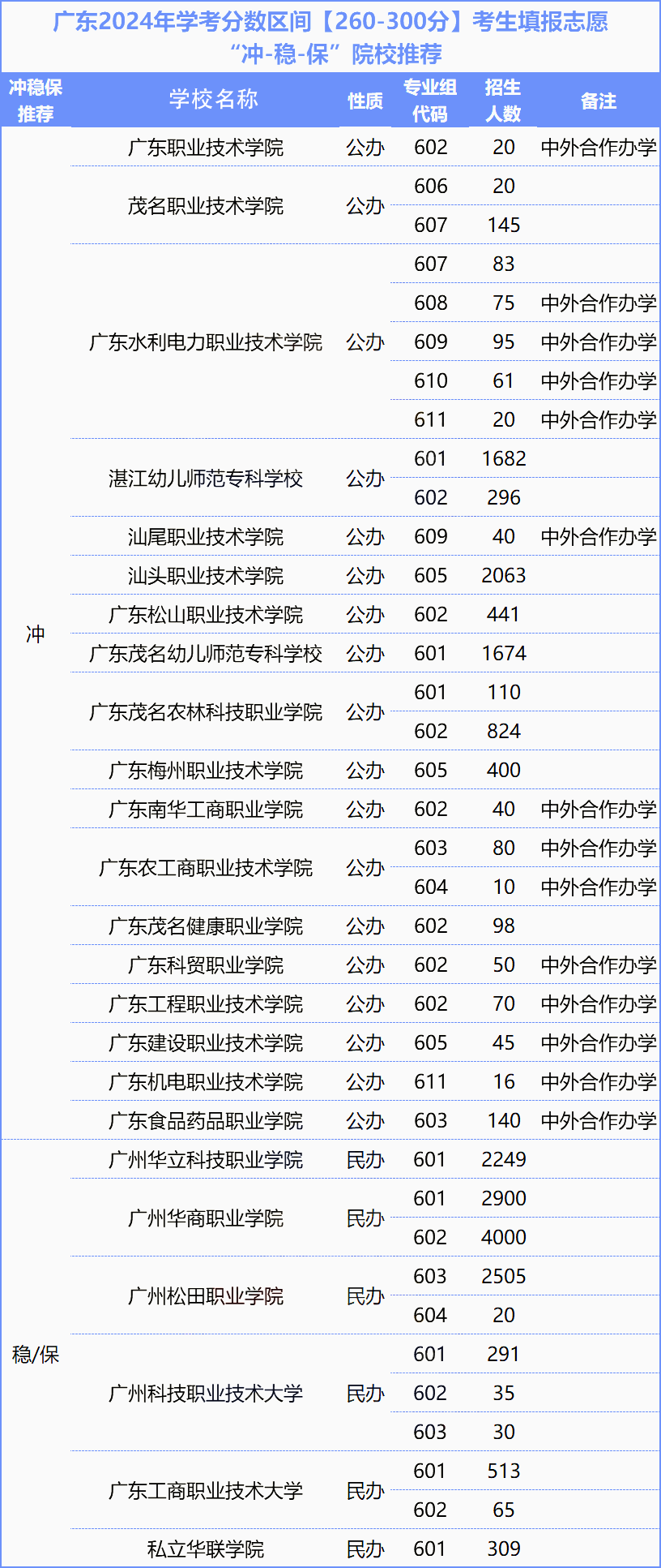 超20万人以上或将落选!广东春季高考一分一段表全面分析!涵盖各个分数段!-第10张图片-四季读书网 超20万人以上或将落选!广东春季高考一分一段表全面分析!涵盖各个分数段!-第10张图片-四季读书网