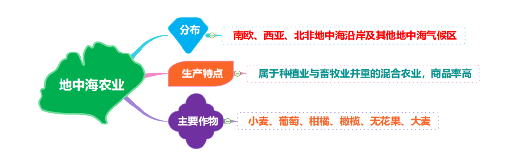 高考地理 | 农业的覆盖技术(附农业思维导图)-第35张图片-四季读书网 高考地理 | 农业的覆盖技术(附农业思维导图)-第35张图片-四季读书网