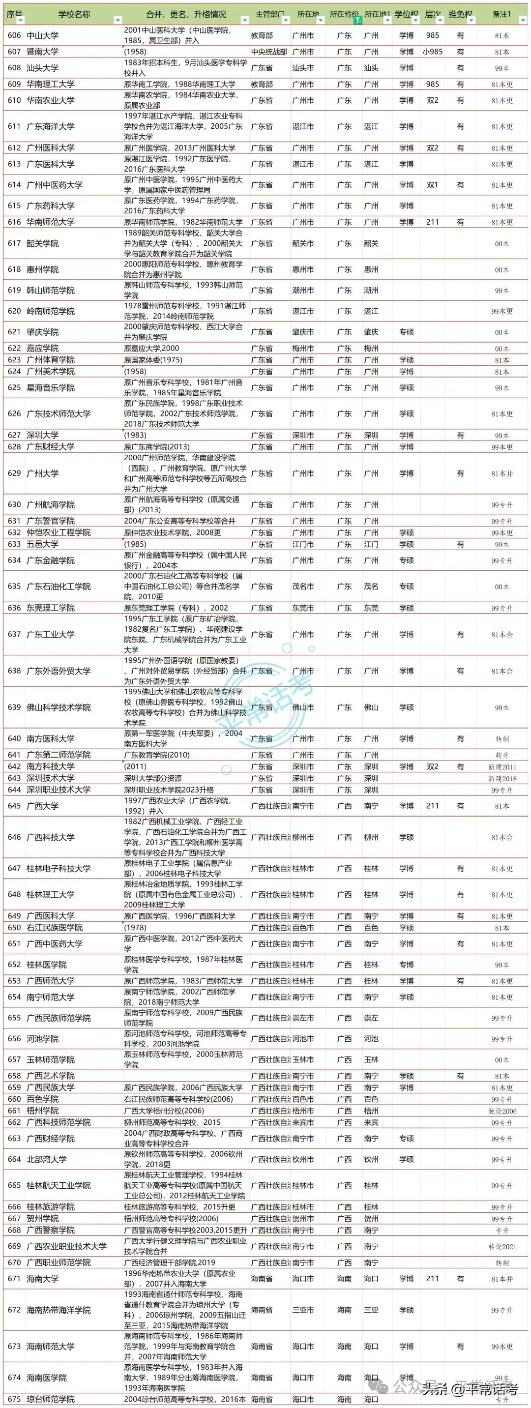 【普利华分享 高考】全国853所公办普通本科院校汇总(2023年终版)-第12张图片-四季读书网 【普利华分享 高考】全国853所公办普通本科院校汇总(2023年终版)-第12张图片-四季读书网