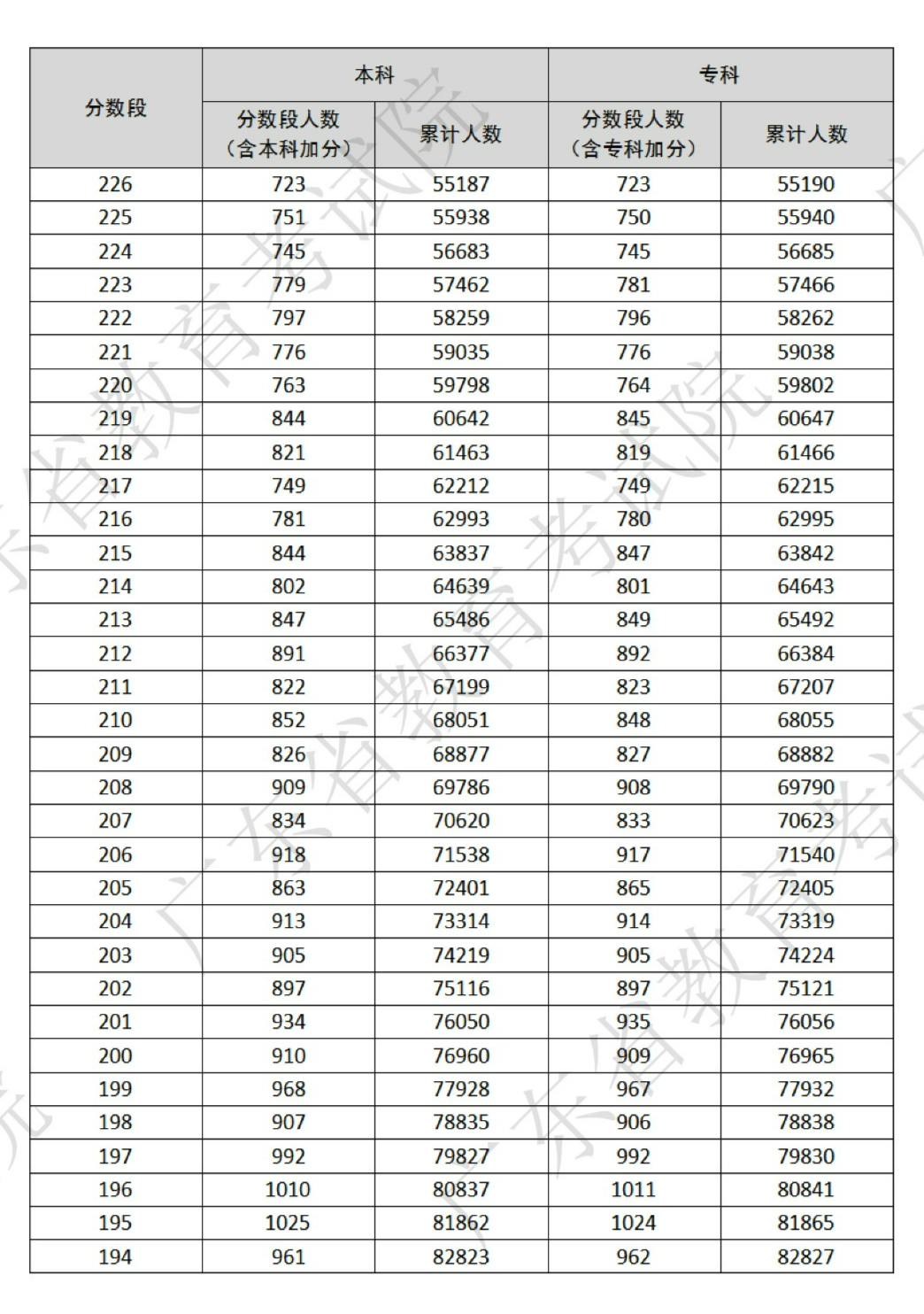 3+证书高职高考成绩分数段(一分一段表)-第10张图片-四季读书网 3+证书高职高考成绩分数段(一分一段表)-第10张图片-四季读书网