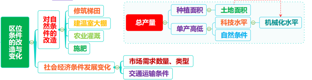 高考地理 | 农业的覆盖技术(附农业思维导图)-第11张图片-四季读书网 高考地理 | 农业的覆盖技术(附农业思维导图)-第11张图片-四季读书网