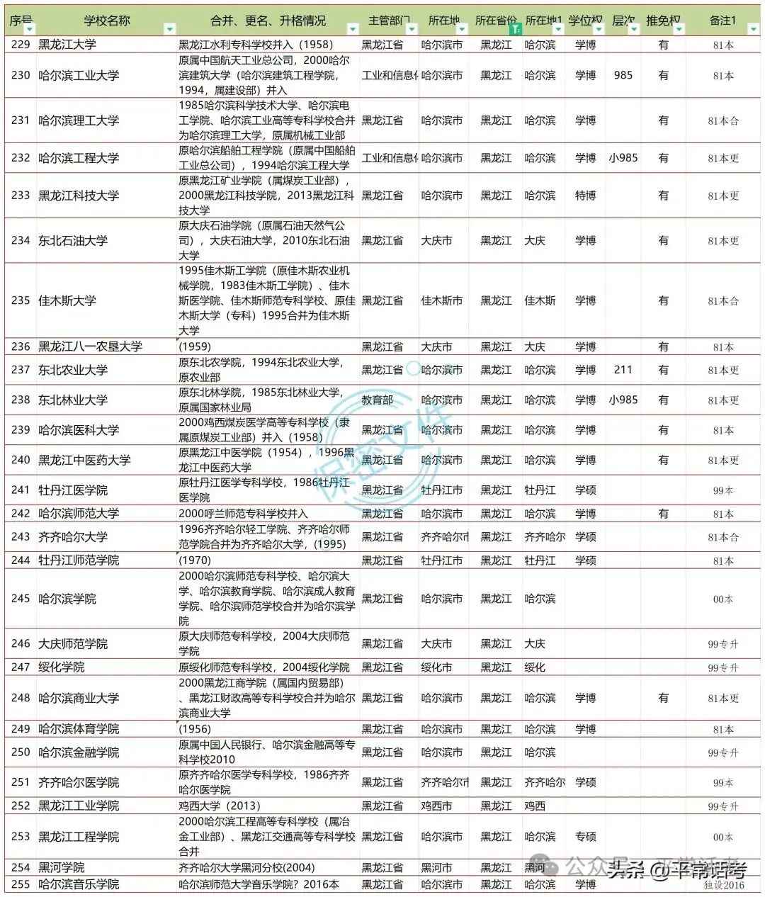【普利华分享 高考】全国853所公办普通本科院校汇总(2023年终版)-第5张图片-四季读书网 【普利华分享 高考】全国853所公办普通本科院校汇总(2023年终版)-第5张图片-四季读书网