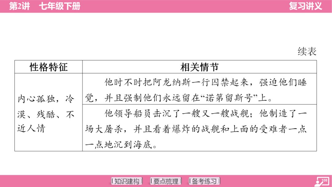 2024年中考语文复习:七年级下册知识要点梳理ppt 第109张