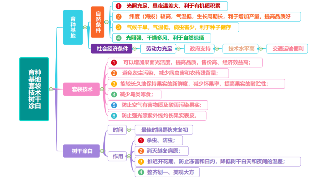 高考地理 | 农业的覆盖技术(附农业思维导图)-第23张图片-四季读书网 高考地理 | 农业的覆盖技术(附农业思维导图)-第23张图片-四季读书网