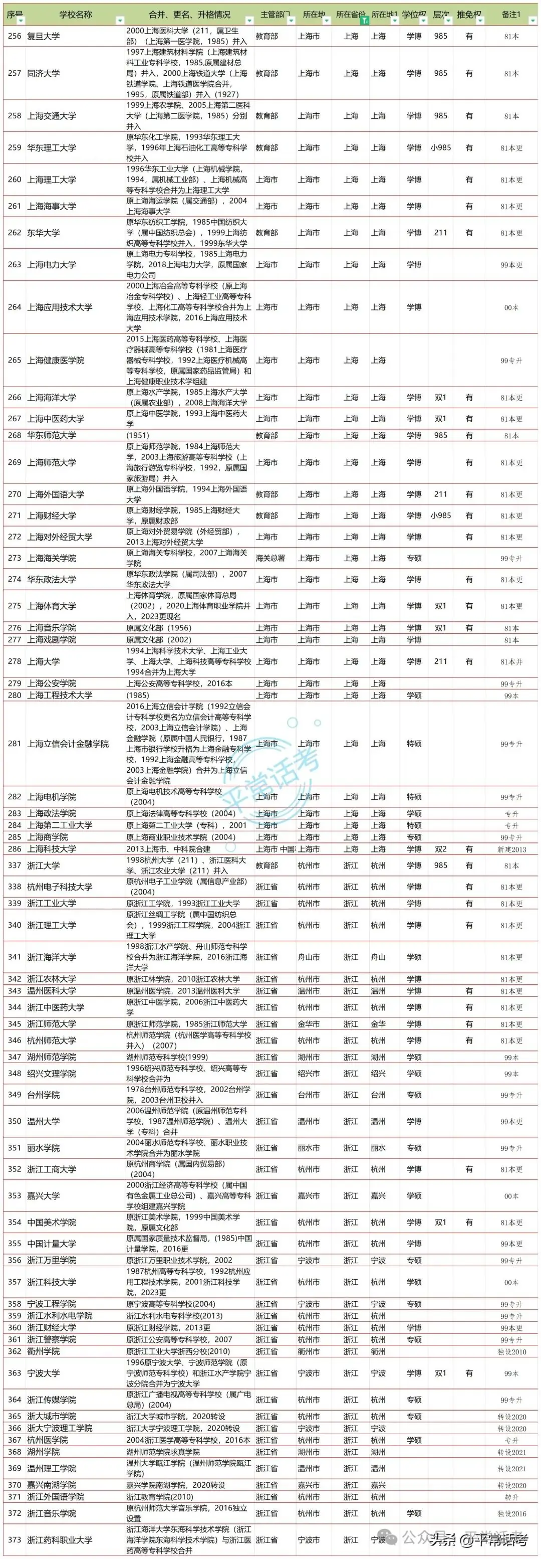 【普利华分享 高考】全国853所公办普通本科院校汇总(2023年终版)-第9张图片-四季读书网 【普利华分享 高考】全国853所公办普通本科院校汇总(2023年终版)-第9张图片-四季读书网