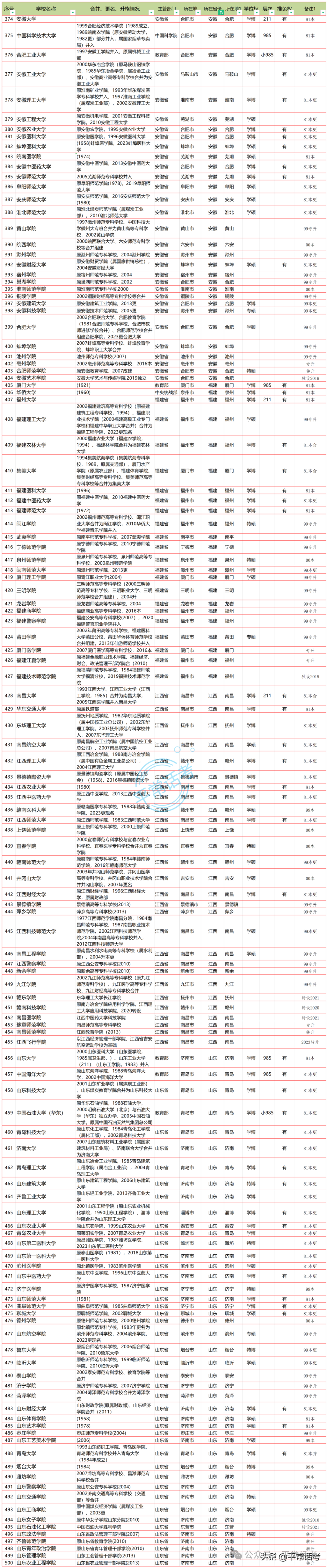 【普利华分享 高考】全国853所公办普通本科院校汇总(2023年终版)-第10张图片-四季读书网 【普利华分享 高考】全国853所公办普通本科院校汇总(2023年终版)-第10张图片-四季读书网