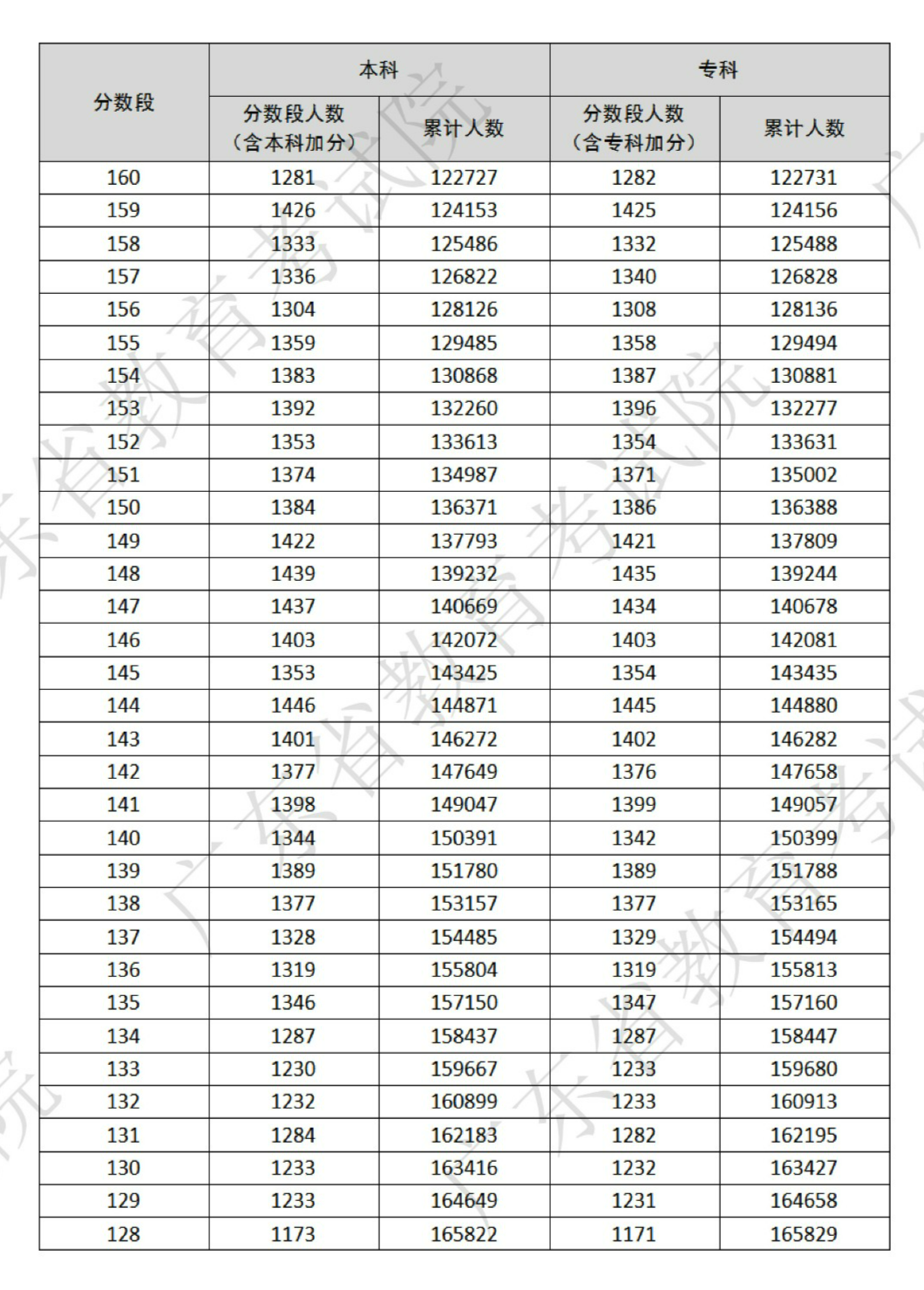 3+证书高职高考成绩分数段(一分一段表)-第12张图片-四季读书网 3+证书高职高考成绩分数段(一分一段表)-第12张图片-四季读书网