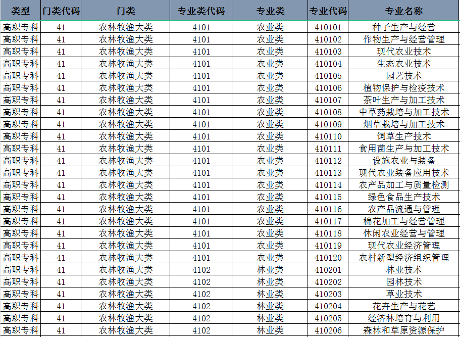 最新版高考升学资料+选科资料免费领取! 第6张