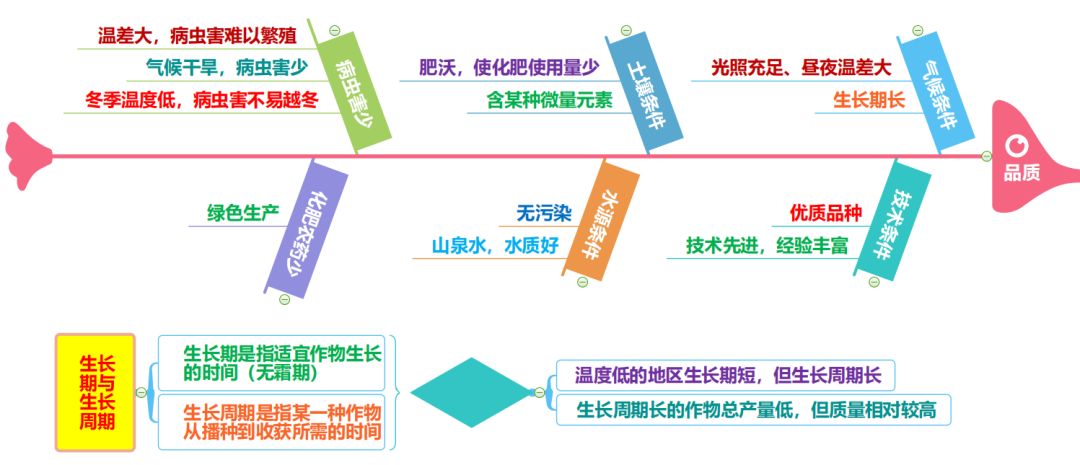 高考地理 | 农业的覆盖技术(附农业思维导图)-第15张图片-四季读书网 高考地理 | 农业的覆盖技术(附农业思维导图)-第15张图片-四季读书网