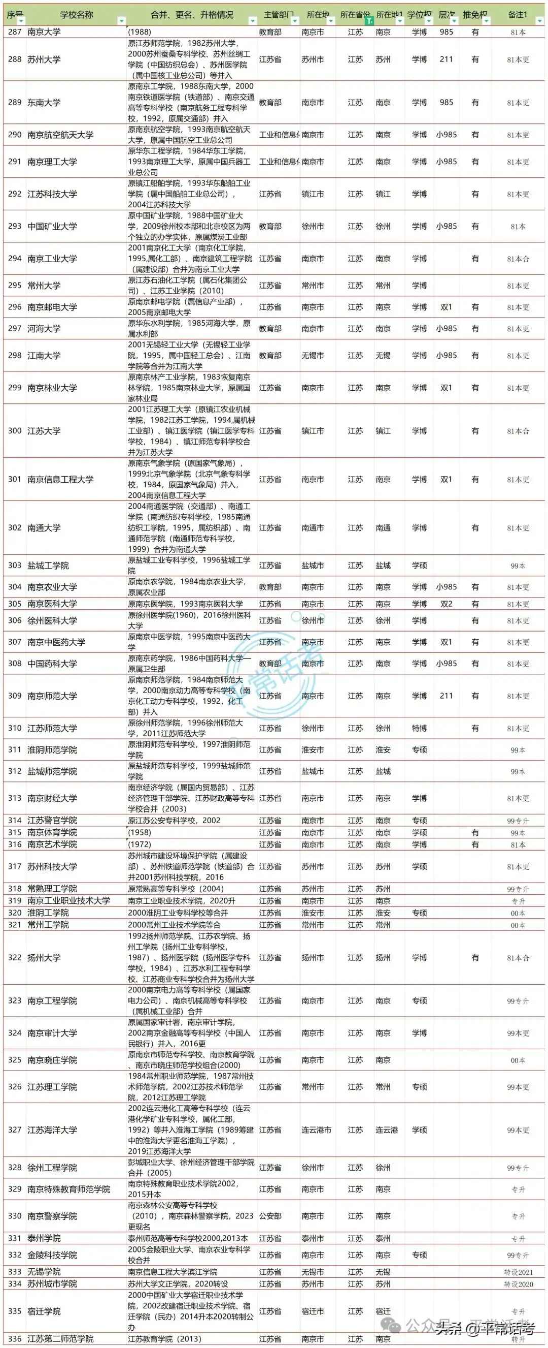 【普利华分享 高考】全国853所公办普通本科院校汇总(2023年终版)-第8张图片-四季读书网 【普利华分享 高考】全国853所公办普通本科院校汇总(2023年终版)-第8张图片-四季读书网