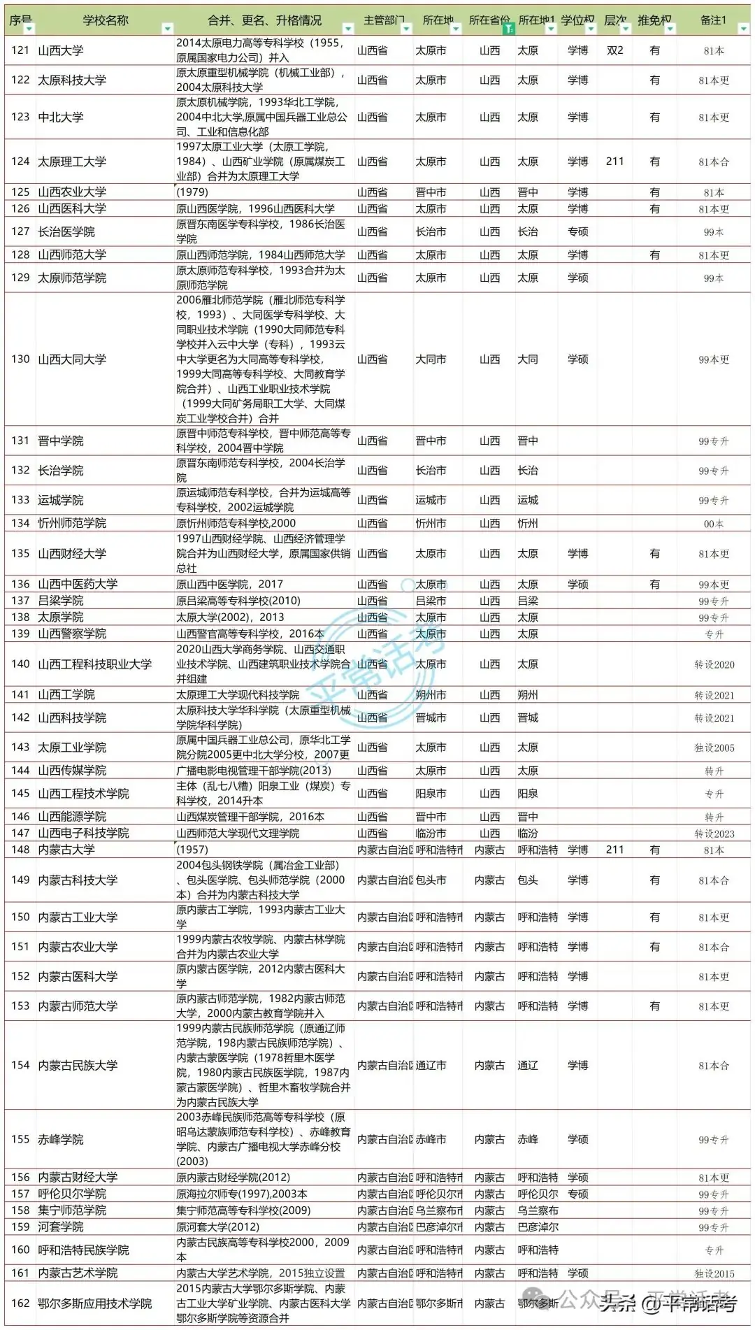 【普利华分享 高考】全国853所公办普通本科院校汇总(2023年终版)-第4张图片-四季读书网 【普利华分享 高考】全国853所公办普通本科院校汇总(2023年终版)-第4张图片-四季读书网