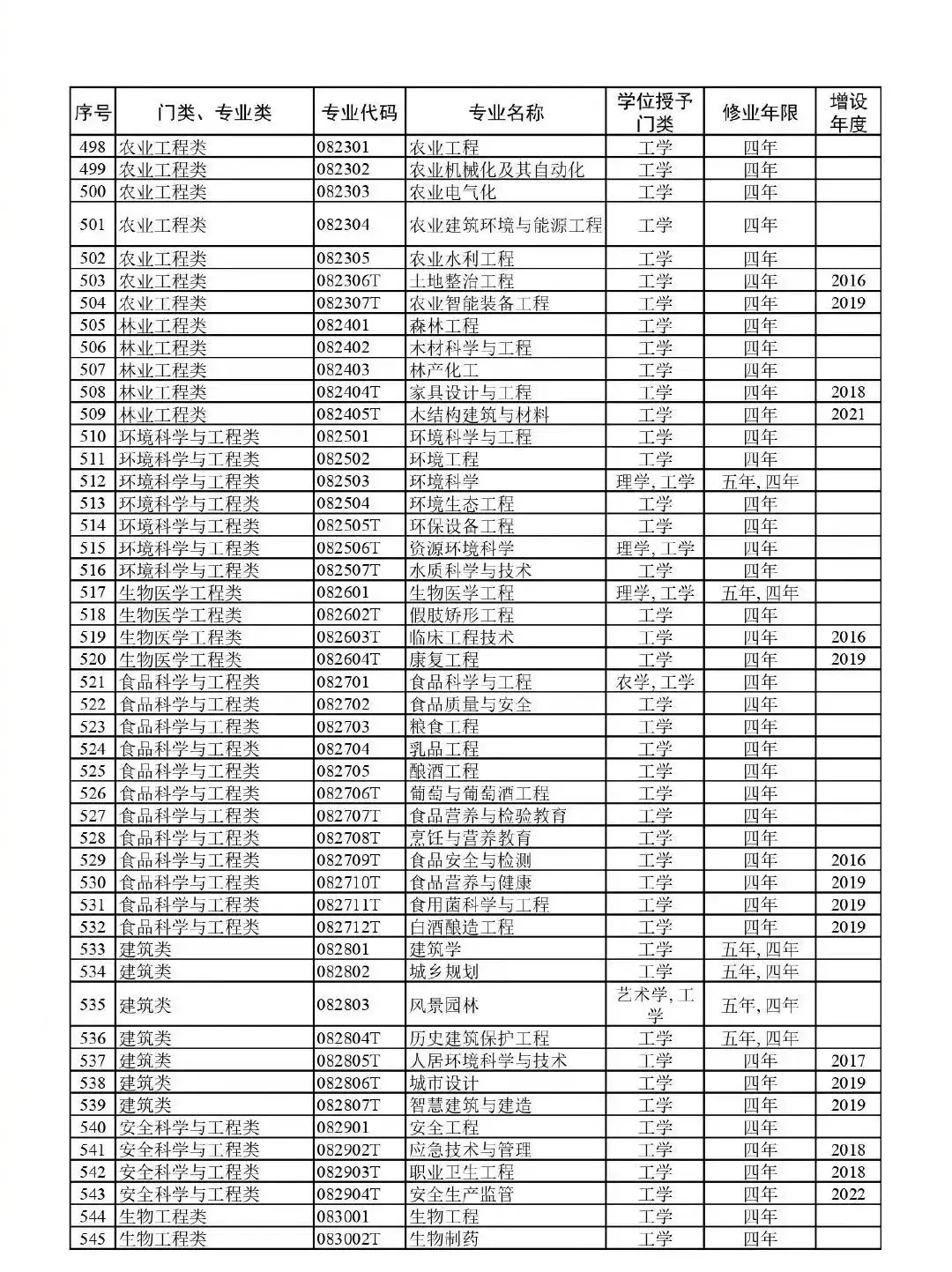 高考升学必备!教育部:最新版792个本科专业目录-第15张图片-四季读书网 高考升学必备!教育部:最新版792个本科专业目录-第15张图片-四季读书网