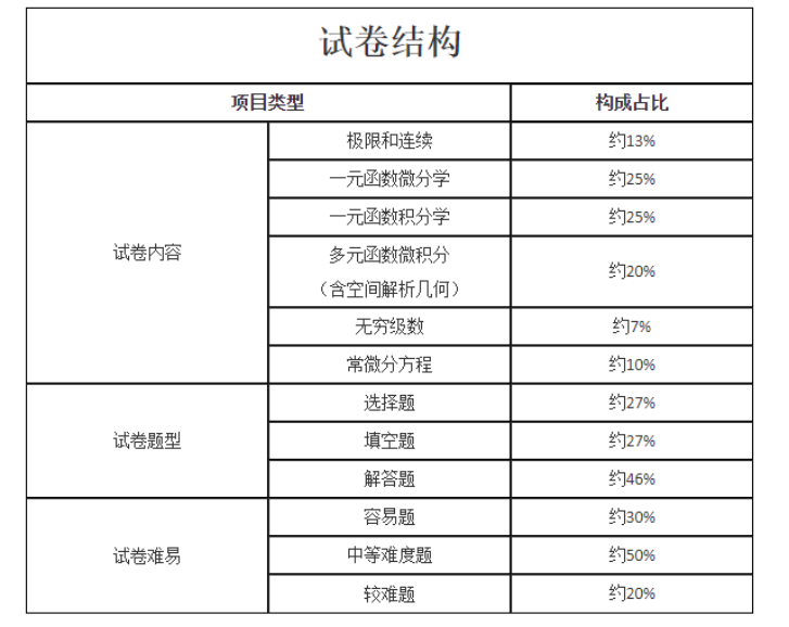 河南成人高考考试科目及大纲介绍 第7张 河南成人高考考试科目及大纲介绍 第7张