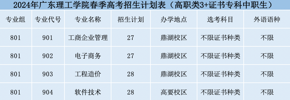 广东理工学院2024年春季高考招生计划及专业分数 第2张 广东理工学院2024年春季高考招生计划及专业分数 第2张