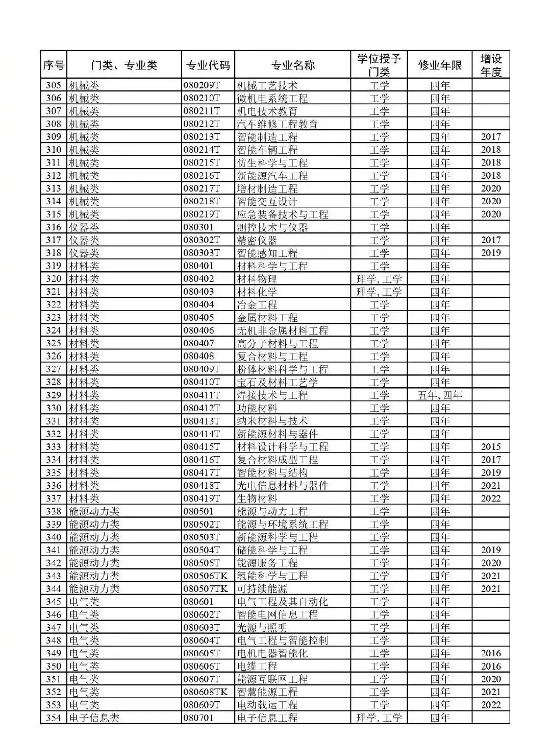 高考升学必备!教育部:最新版792个本科专业目录-第11张图片-四季读书网 高考升学必备!教育部:最新版792个本科专业目录-第11张图片-四季读书网