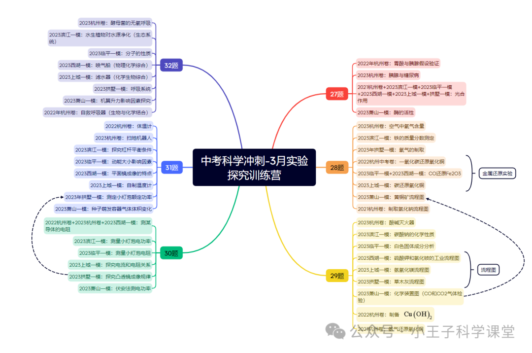 中考实验探究真题精析:分题型训练,助你一路领先!-第2张图片-四季读书网