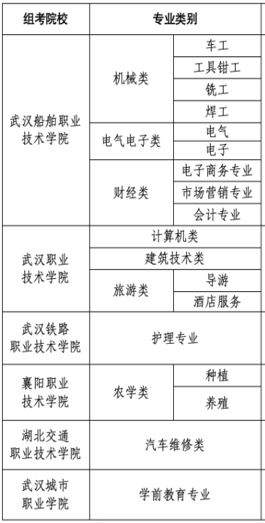 即将开始报名!2024湖北技能高考组考院校名单及专业类别公布!-第1张图片-四季读书网