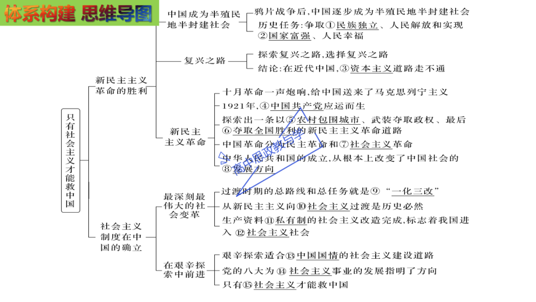 从高考真题看必修一《中国特色社会主义》的命题方向与备考复习-第24张图片-四季读书网 从高考真题看必修一《中国特色社会主义》的命题方向与备考复习-第24张图片-四季读书网