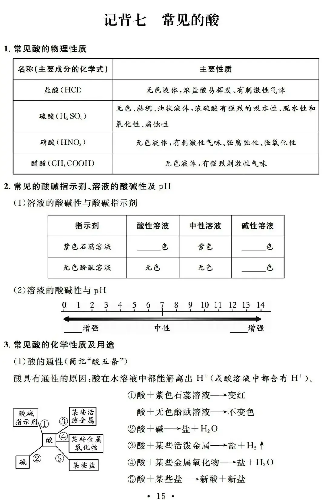 【中考必备】九年级化学一轮复习基础知识记背清单(可下载)-第17张图片-四季读书网