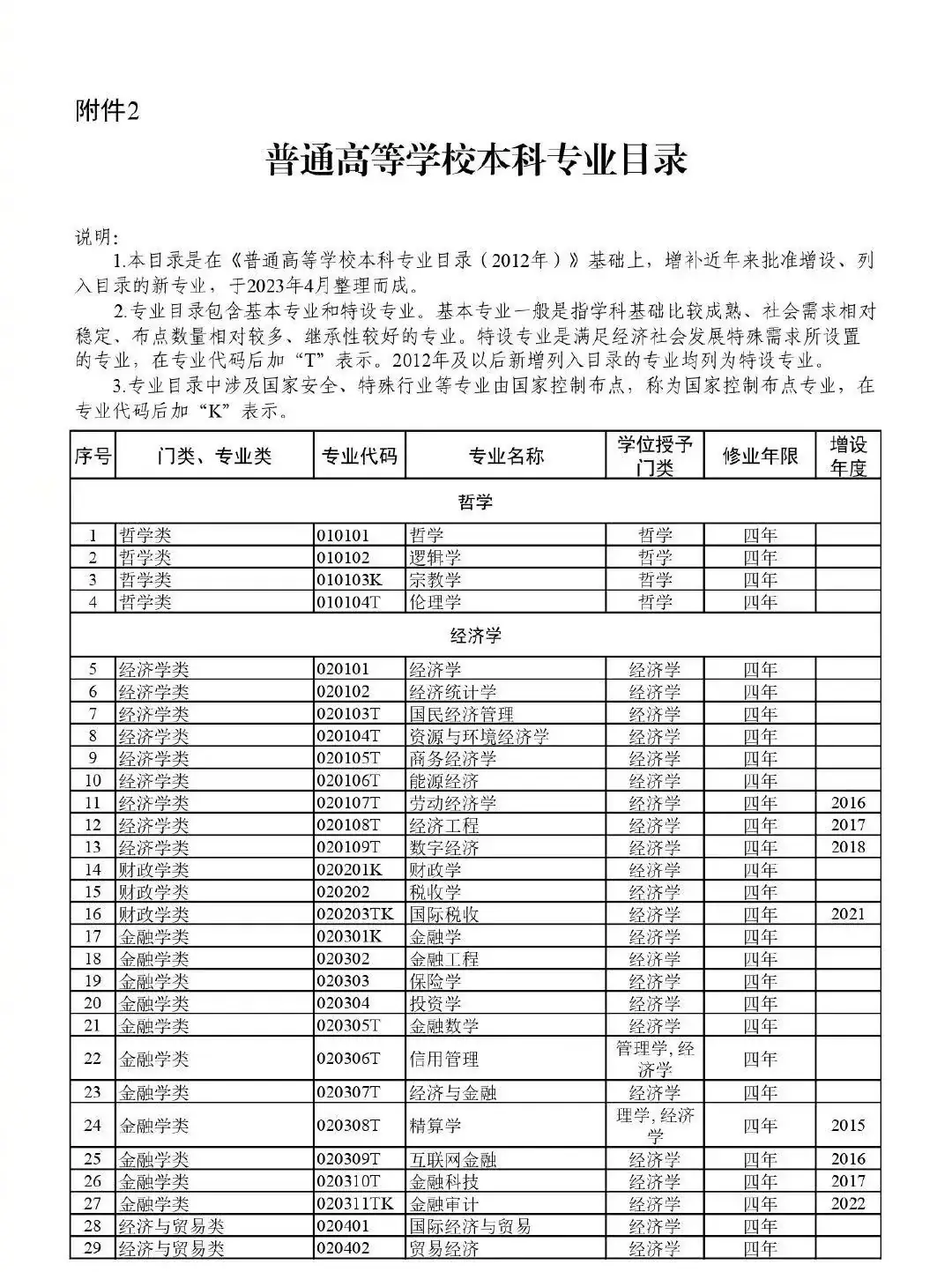 高考升学必备!教育部:最新版792个本科专业目录-第4张图片-四季读书网 高考升学必备!教育部:最新版792个本科专业目录-第4张图片-四季读书网