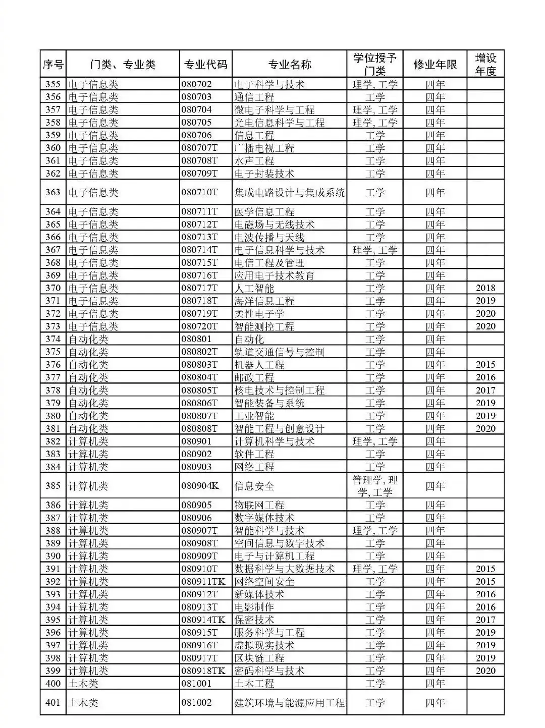 高考升学必备!教育部:最新版792个本科专业目录-第12张图片-四季读书网 高考升学必备!教育部:最新版792个本科专业目录-第12张图片-四季读书网