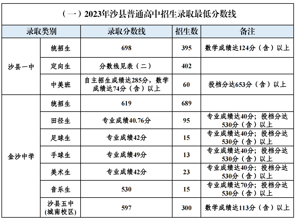 2024年三明中考报名今天开始!附最新中考录取数据-第11张图片-四季读书网 2024年三明中考报名今天开始!附最新中考录取数据-第11张图片-四季读书网