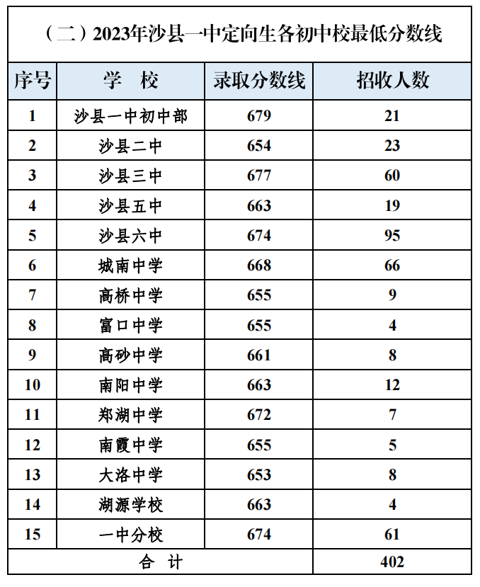 2024年三明中考报名今天开始!附最新中考录取数据-第12张图片-四季读书网 2024年三明中考报名今天开始!附最新中考录取数据-第12张图片-四季读书网